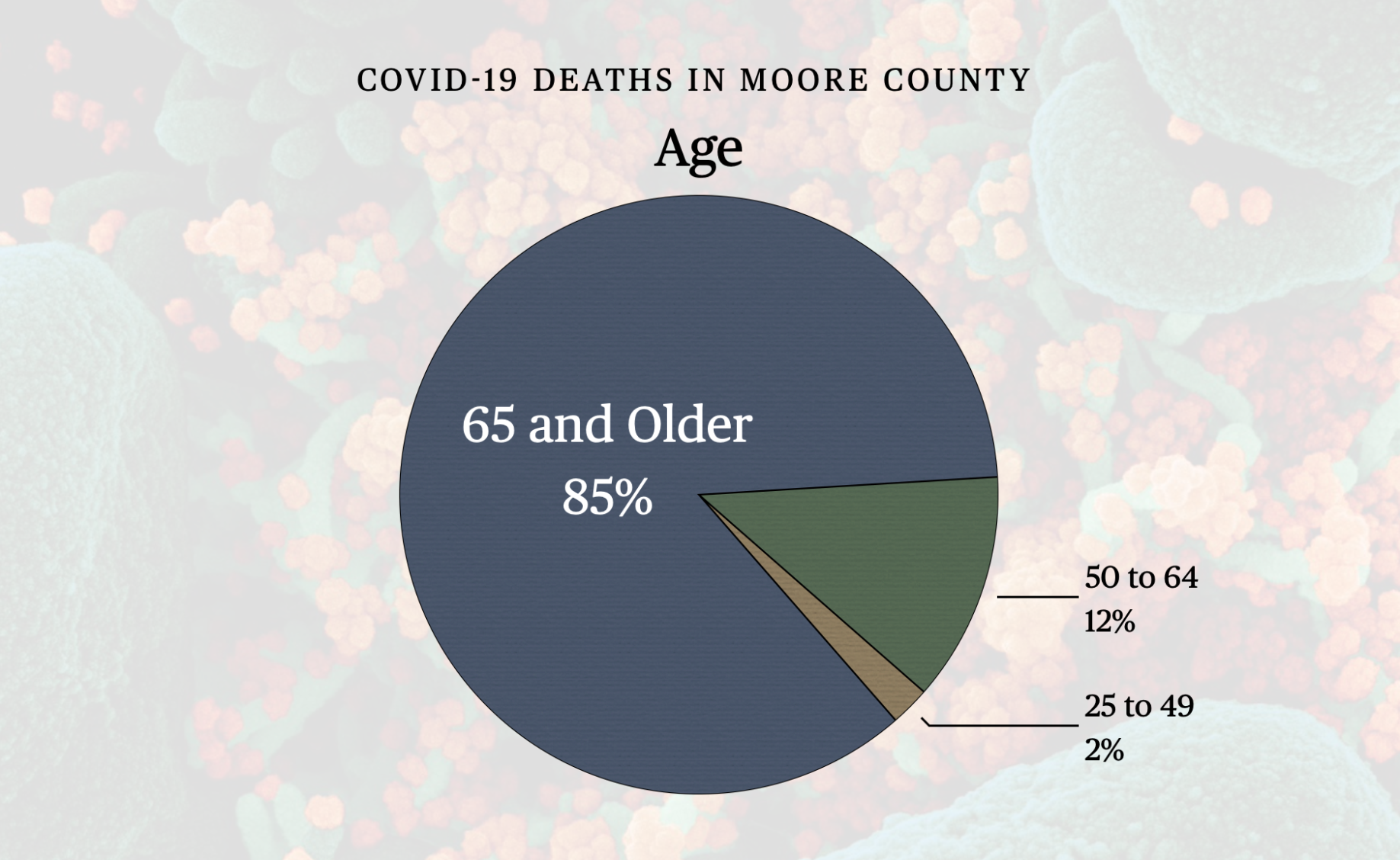 Deaths by Age